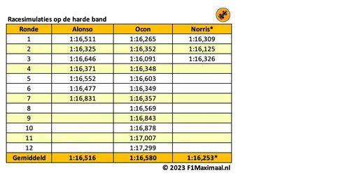 <i>Tabel 3. Ocon laat goede tijden zien op het harde rubber.</i>