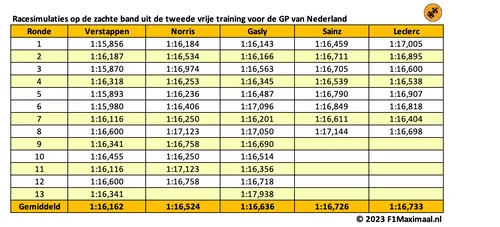 <i>Tabel 1. Verstappen heerst op de zachte band, grote problemen voor Ferrari.</i>