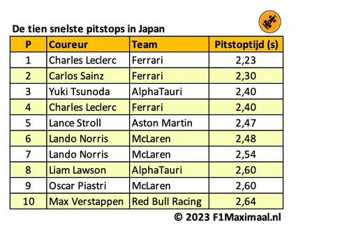 <i>Tabel 1. De pitcrew van Ferrari had een topdag in Japan.</i>