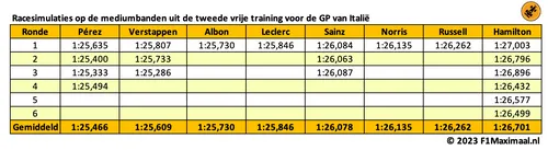 <i>Tabel 2. In de korte racesimulaties in VT2 moest Verstappen zijn teamgenoot weer voor zich dulden.</i>