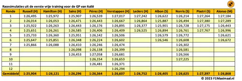 <i>Tabel 1. Mercedes was in VT1 het snelste in de racesimulaties</i>