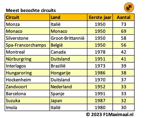 <i>Tabel 1. Deze dertien circuits stonden minimaal dertig keer op de Formule 1-kalender.</i>
