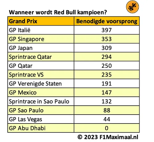 <i>Tabel 1. Red Bull heeft geluk nodig om in Singapore het kampioenschapsfeest te kunnen vieren.</i>