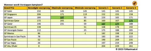 <i>Tabel 2. Verstappen zal titel hoogstwaarschijnlijk pakken in Qatar, maar op welke dag van het weekend?</i>