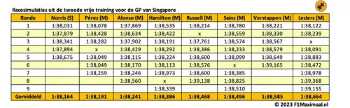 <i>Tabel 1. Pérez is van de coureurs op de mediumbanden het snelste.</i>