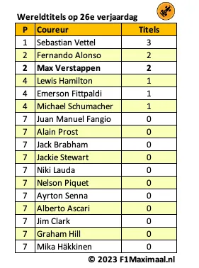 <i>Tabel 1. Verstappen pakte zijn derde titel nog net niet voor zijn 26e verjaardag. De meeste meervoudige kampioenen pakten hun eerste titel pas op hogere leeftijd.</i>