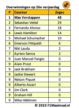 <i>Tabel 3. Verstappen ligt mijlenver voor op het schema van Schumacher en Hamilton</i>