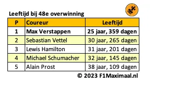 <i>Tabel 4. Verstappen ligt zo'n zes jaar voor op het schema van Hamilton en Schumacher</i>