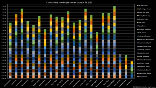 Figuur 1. Cumulatieve racetijd, F1 2023