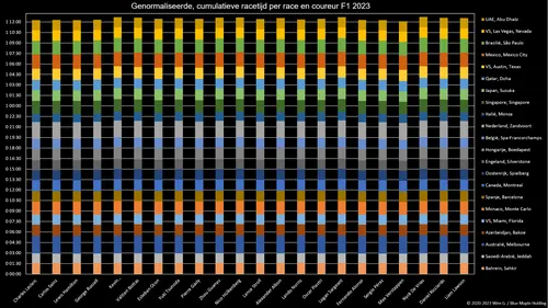 Figuur
2. Racetijd genormaliseerd voor DNF, DNS en gelapte ronden, F1 2023