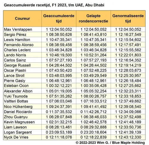 Tabel
2. Cumulatieve racetijden per coureur F1 2023, actuele data, data gecorrigeerd
voor gelapte ronden, en data genormaliseerd voor DNF en DNS