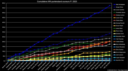 Grafiek 1. De stand van zaken gedurende het seizoen 2023. Mogelijke convergentie bij eliminatie van Max Verstappen?