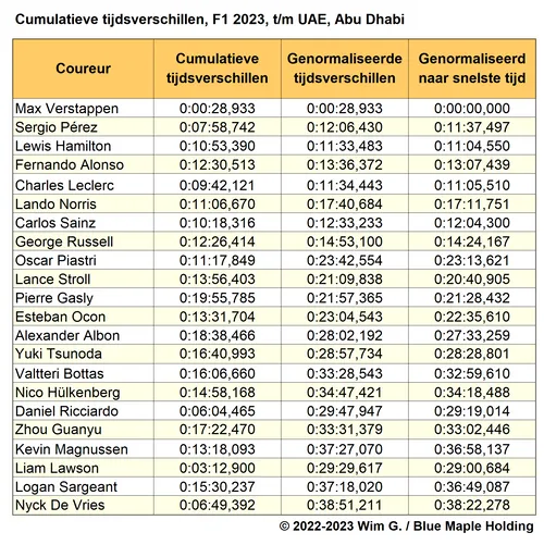 Tabel
3. Cumulatieve tijdsverschillen per coureur, F1 2023 actuele data,
genormaliseerd voor DNF en DNS, en genormaliseerd naar snelste tijd