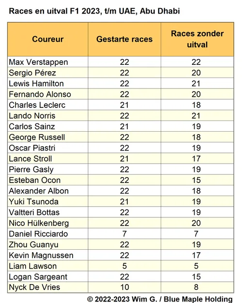 Tabel4. Aantal races zonder uitval voor alle coureurs, F1 2023
