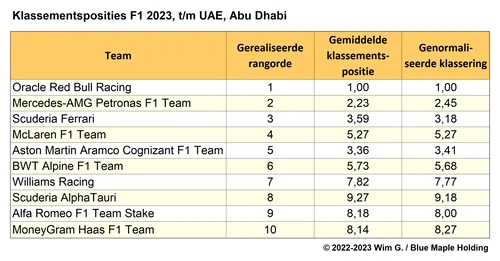 Tabel 5. Gerealiseerde positie in het klassement, gemiddelde klassementspositie, en genormaliseerde positie op basis van raceresultaten, per team, F1 2023