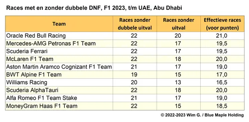 Tabel 1. Overzicht van het aantal races zonder uitval, dubbel en enkel, en ‘effectieve’ races van elk team, F1 2023