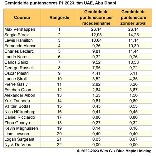 Tabel 9.
Gemiddelde puntenscores per coureur en genormaliseerde puntenscore, zonder
uitvalbeurten, F1 2023