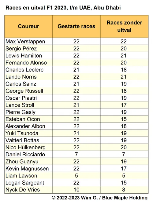 Tabel 2.
Aantal gestarte en gefinishte races voor elke coureur, F1 2023