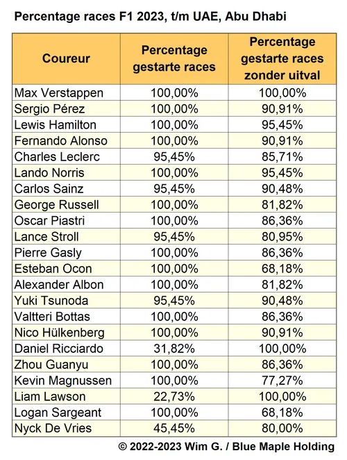 Tabel 3.
Percentages gestarte races, en races gefinisht door minstens één coureur van
elk team, F1 2023