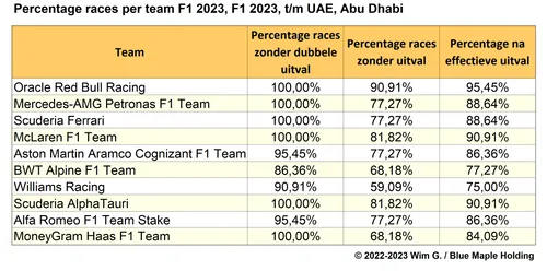 Tabel 4.
Gefinishte races voor elk team, races zonder uitval, en effectieve races per
team, uitgedrukt in percentages, F1 2023