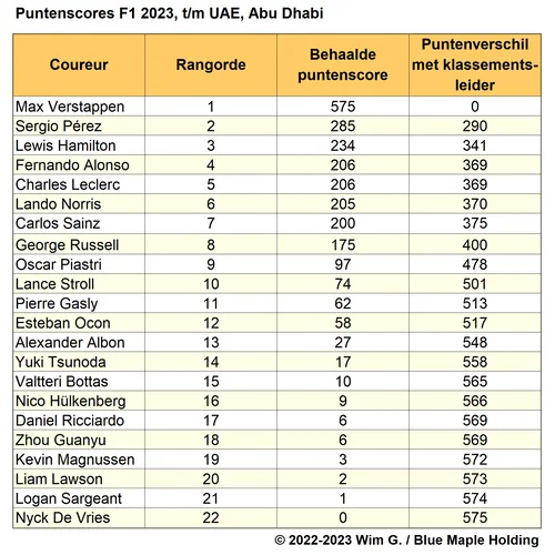 Tabel 7.
Puntenscores, F1 2023, actuele positie en stand en genormaliseerde puntenscore
per coureur
