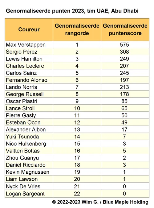 Tabel 8.
Genormaliseerde puntenscores per coureur, F1 2023