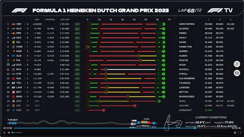 F1TV-scherm voor rondetijden, bandenverbruik en sectortijden (Beeld uit de GP van Zandvoort, uit een F1TV-stream, in MultiViewer)