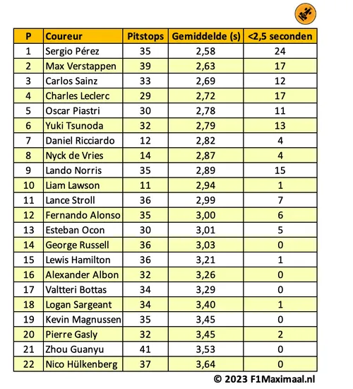 <i>Het Red Bull-duo pronkt bovenaan, Mercedes in de achterhoede.</i>