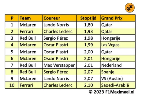 <i>Tabel 1. Slechts drie teams zijn terug te vinden in de top tien van snelste pitstops.</i>