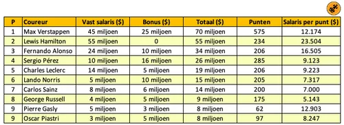 <i>Tabel 1. De salarissen van de coureurs volgens Forbes.</i>