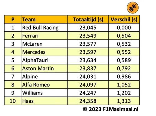 <i>Tabel 2. Het voordeel van Red Bull wordt uitvergroot als niet alleen de pitstop zelf wordt bekeken.</i>