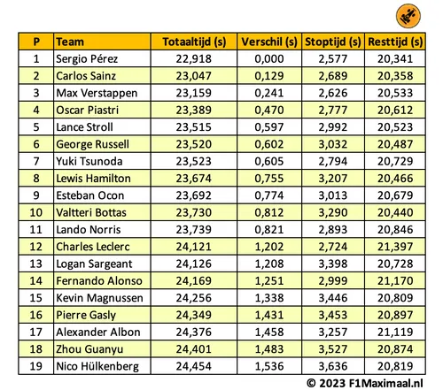 totaaltijden pitstops coureurs