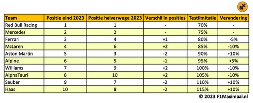 Tabel 1. Een lagere klassementspositie wordt beloond met meer testmogelijkheden.