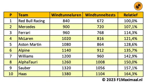 &amp;amp;amp;amp;amp;amp;amp;lt;i&amp;amp;amp;amp;amp;amp;amp;gt;Tabel 2. AlphaTauri heeft 50 procent meer windtunneltijd dan het hoofdteam van Red Bull.&amp;amp;amp;amp;amp;amp;amp;lt;/i&amp;amp;amp;amp;amp;amp;amp;gt;