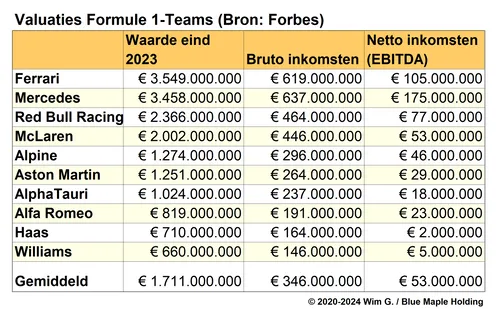 Tabel 1. Waarde van elk van de van de F1-teams eind 2023.