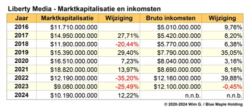Tabel 3. Marktkapitalisatie en inkomsten tot en met begin 2024, Liberty Media (moedermaatschappij Formule 1)