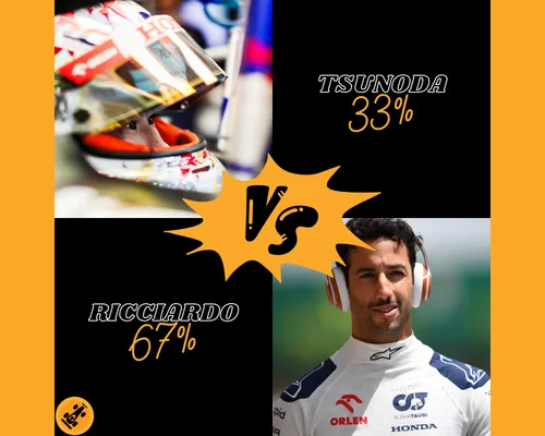 Ook twee derde van de redactie denkt dat Ricciardo Tsunoda de baas zal zijn in 2024 (Bron: F1Maximaal.nl)