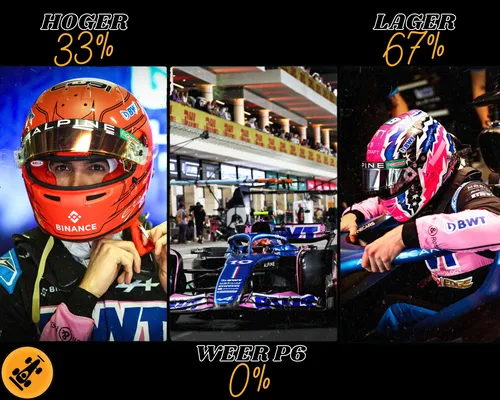 Een ruime meerderheid van de redactie verwacht dat Alpine lager zal eindigen dan P6. (Bron: F1Maximaal.nl)