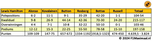 Tabel 3. Hamilton had het zwaar met vooral Alonso, Button, en Rosberg.