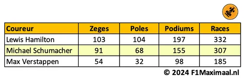 Tabel 1. Verstappen zal in 2024 de jacht gaan openen op de overwinningscijfers van Hamilton en Schumacher.