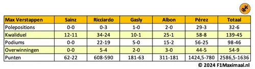 Tabel 4. Sinds 2019 houdt Verstappen flink huis tegenover Gasly, Albon, en Pérez.