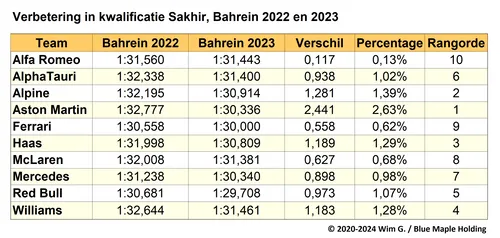 Tabel 1. Kwalificatietijden van de F1-teams en verbeteringen van 2022 naar 2023, GP van Bahrein.