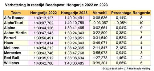 Tabel 4. Racetijden van de F1-teams en verbeteringen van 2022 naar 2023, GP van Hongarije.