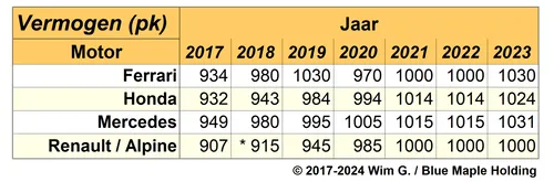 vermogens f1 motoren 2017 2023