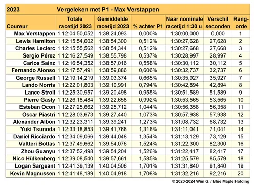 Tabel 1. Positionering van de coureurs voor 2023, gebaseerd op statistisch genormaliseerde cijfers, met tijden voor Max Verstappen op P1 als referentie.