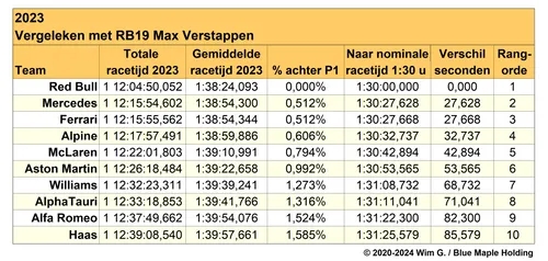 Tabel 2. Verschillen tussen de teams in 2023, omgerekend naar standaard racetijd, met tijden voor Max Verstappen als referentie.