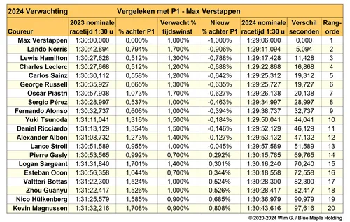 Tabel 3. Geschatte vooruitgang van de coureurs voor 2024, gebaseerd op gelekte informatie en eigen verwachtingen en voorspellingen.