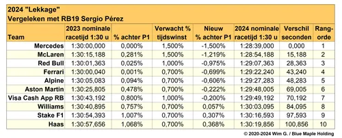 Tabel 5. Geschatte vooruitgang van de teams voor 2024, gebaseerd op geïnterpreteerde gelekte tijdswinsten, met tijden voor Sergio Pérez als referentie.