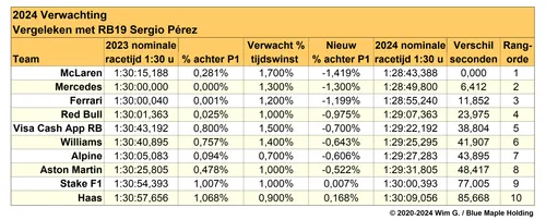 Tabel 6. Geschatte vooruitgang van de teams voor 2024, gebaseerd op gelekte informatie en eigen verwachtingen en voorspellingen, met tijden voor Sergio Pérez als referentie.