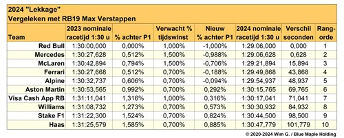 Tabel 3. Geschatte vooruitgang van de teams voor 2024, gebaseerd op lekken in de media, met tijden voor Max Verstappen als referentie.